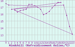 Courbe du refroidissement olien pour Montlimar (26)