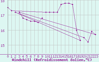 Courbe du refroidissement olien pour Mumbles