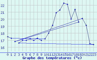 Courbe de tempratures pour Jaunay-Clan / Futuroscope (86)