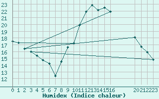 Courbe de l'humidex pour Anse (69)