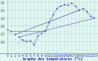 Courbe de tempratures pour La Rochelle - Le Bout Blanc (17)