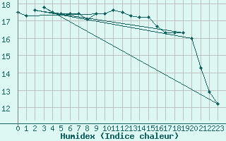 Courbe de l'humidex pour South Uist Range