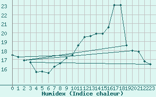 Courbe de l'humidex pour Lamballe (22)