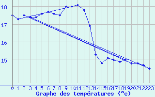 Courbe de tempratures pour Pointe de Chassiron (17)