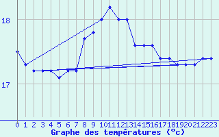 Courbe de tempratures pour Langoytangen