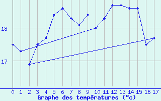 Courbe de tempratures pour Ristna