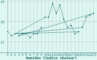 Courbe de l'humidex pour Ile de Groix (56)