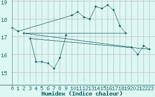 Courbe de l'humidex pour Rhyl