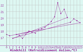 Courbe du refroidissement olien pour Bouveret