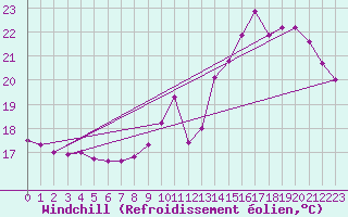 Courbe du refroidissement olien pour Roissy (95)