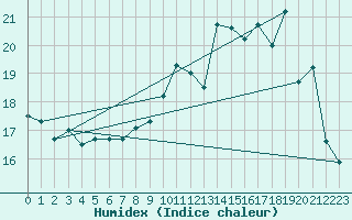 Courbe de l'humidex pour Saint-Brieuc (22)