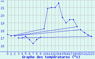 Courbe de tempratures pour Ste (34)