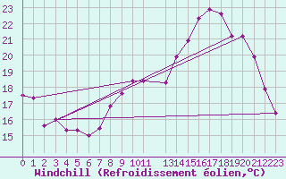 Courbe du refroidissement olien pour Chivres (Be)