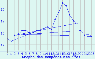 Courbe de tempratures pour Dunkerque (59)