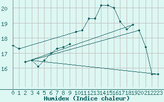 Courbe de l'humidex pour Piotta