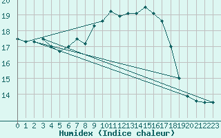 Courbe de l'humidex pour Wolfsegg