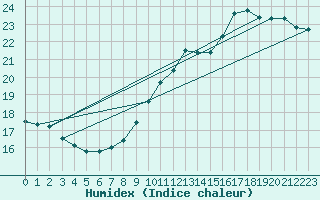Courbe de l'humidex pour Toulouse-Blagnac (31)