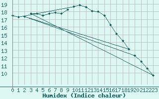 Courbe de l'humidex pour Toulon (83)