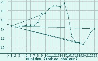 Courbe de l'humidex pour Cap Corse (2B)