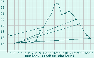 Courbe de l'humidex pour Lingen