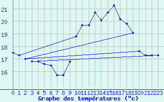 Courbe de tempratures pour Biscarrosse (40)