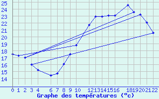 Courbe de tempratures pour Beitem (Be)