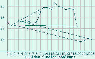 Courbe de l'humidex pour Sherkin Island