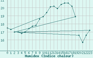 Courbe de l'humidex pour Leck