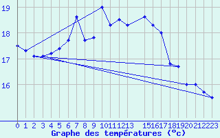 Courbe de tempratures pour Lauwersoog Aws