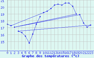 Courbe de tempratures pour Hyres (83)