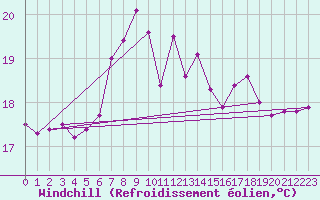 Courbe du refroidissement olien pour Greifswalder Oie