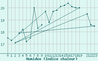 Courbe de l'humidex pour Market