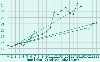Courbe de l'humidex pour Korsnas Bredskaret
