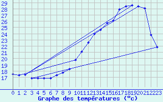 Courbe de tempratures pour La Chapelle-Aubareil (24)