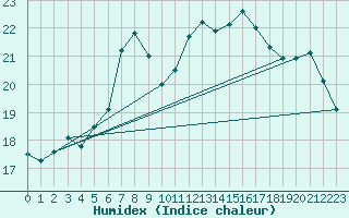 Courbe de l'humidex pour Sattel-Aegeri (Sw)