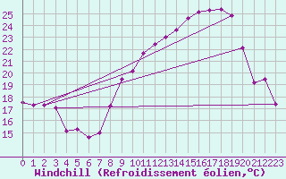 Courbe du refroidissement olien pour Ancey (21)