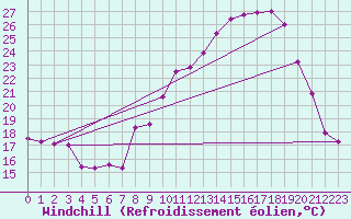Courbe du refroidissement olien pour Chteau-Chinon (58)