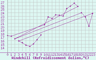 Courbe du refroidissement olien pour Grardmer (88)