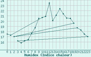 Courbe de l'humidex pour Chemnitz