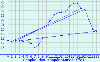 Courbe de tempratures pour Gourdon (46)
