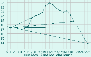 Courbe de l'humidex pour Charlwood