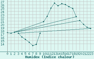 Courbe de l'humidex pour Salon-de-Provence (13)