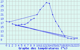 Courbe de tempratures pour Wien-Donaufeld