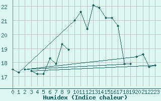 Courbe de l'humidex pour Hoek Van Holland