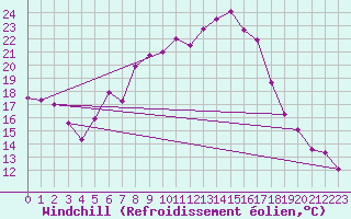 Courbe du refroidissement olien pour Bonn-Roleber