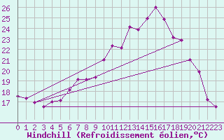 Courbe du refroidissement olien pour Constance (All)