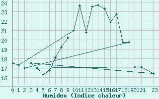 Courbe de l'humidex pour Capel Curig