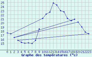 Courbe de tempratures pour Aubenas - Lanas (07)