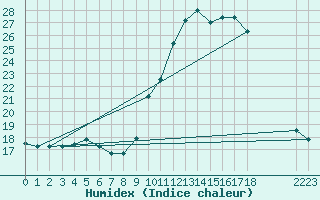 Courbe de l'humidex pour San Chierlo (It)