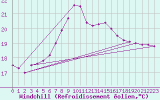 Courbe du refroidissement olien pour Llanes